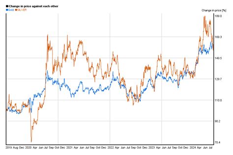 gold and silver price chart 5 years.